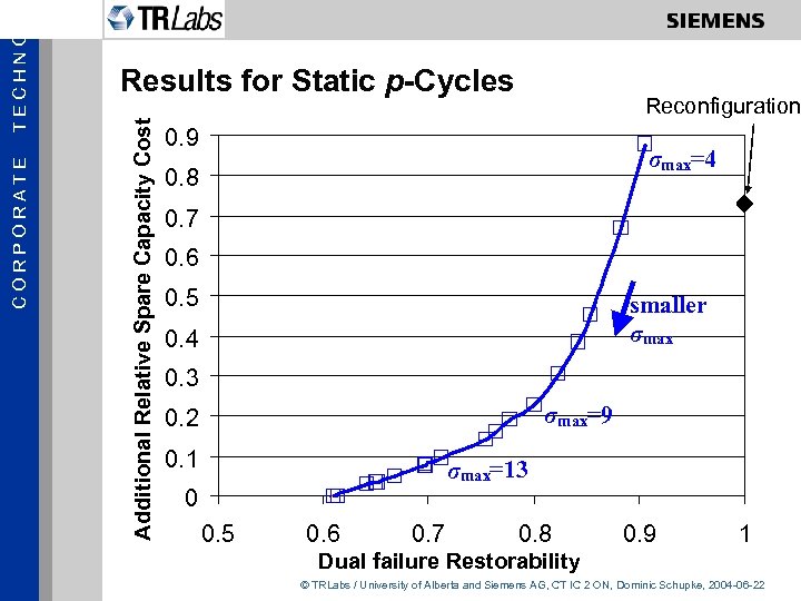 Additional Relative Spare Capacity Cost TECHNOL CORPORATE Results for Static p-Cycles Reconfiguration 0. 9
