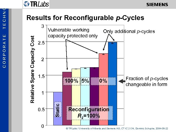 3 Vulnerable working capacity protected only Only additional p-cycles 2. 5 2 1. 5