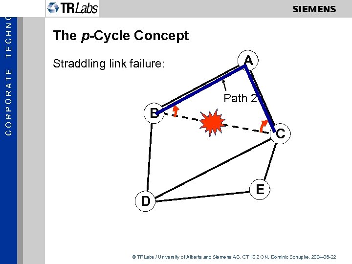 TECHNOL CORPORATE The p-Cycle Concept Straddling link failure: A Path 2 B C D
