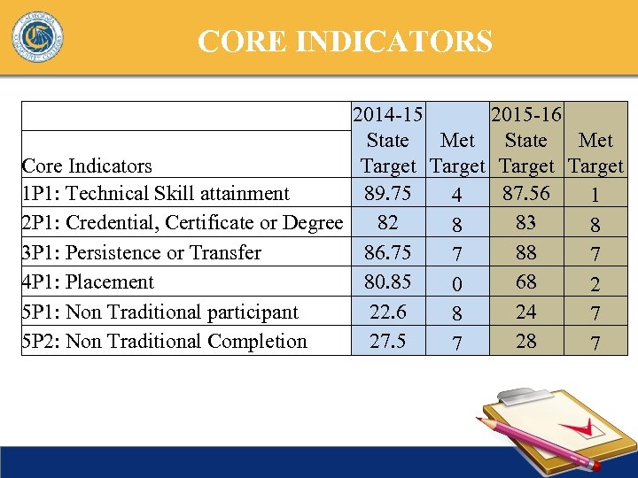 CORE INDICATORS 2014 -15 2015 -16 State Met Core Indicators Target 1 P 1: