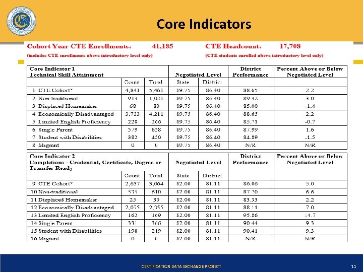 Core Indicators CERTIFICATION DATA EXCHANGE PROJECT 11 