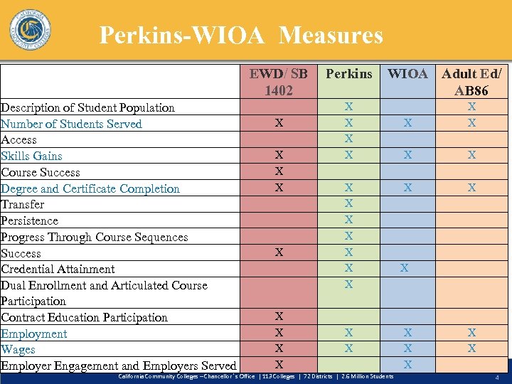 Perkins-WIOA Measures EWD/ SB 1402 Description of Student Population Number of Students Served Access