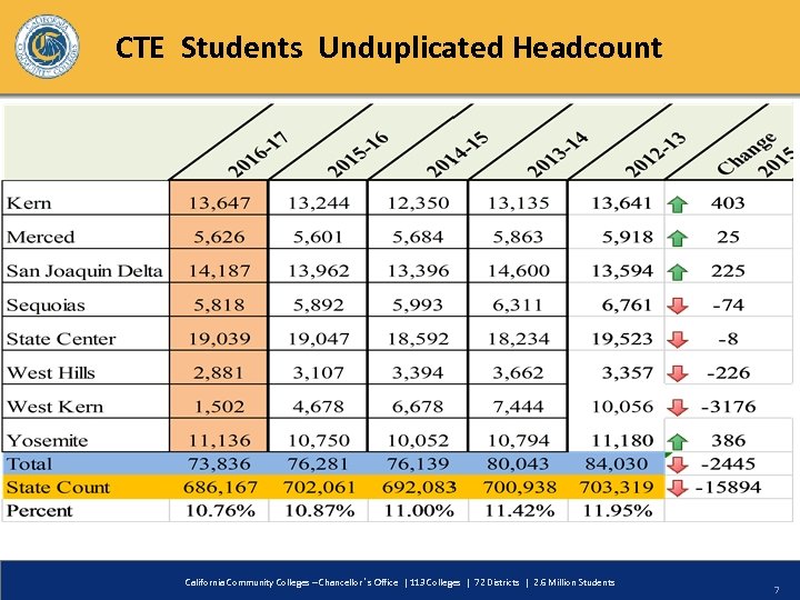 CTE Students Unduplicated Headcount California Community Colleges – Chancellor’s Office | 113 Colleges |