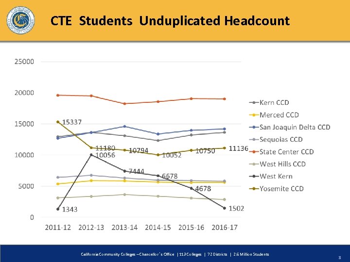 CTE Students Unduplicated Headcount California Community Colleges – Chancellor’s Office | 113 Colleges |