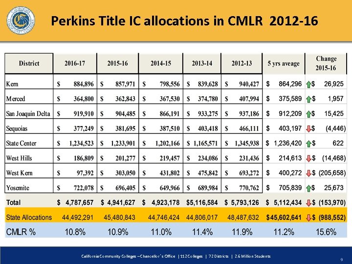 Perkins Title IC allocations in CMLR 2012 -16 California Community Colleges – Chancellor’s Office