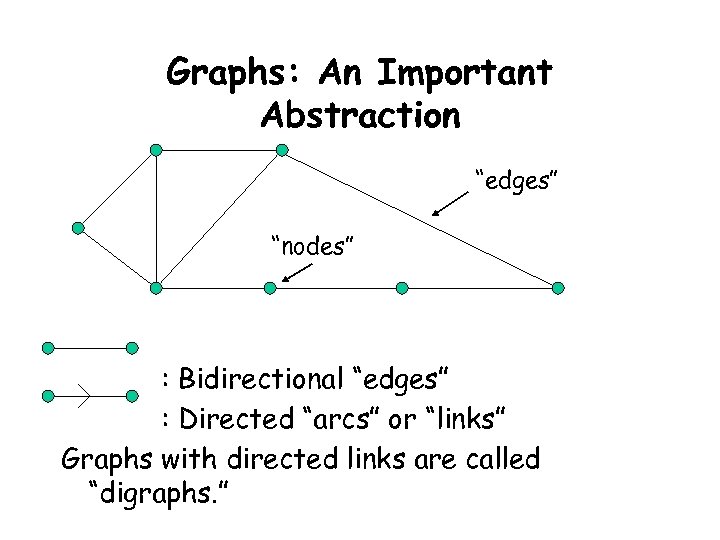 Graphs: An Important Abstraction “edges” “nodes” : Bidirectional “edges” : Directed “arcs” or “links”