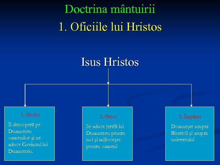 Doctrina mântuirii 1. Oficiile lui Hristos Isus Hristos 1. Profet Îl descoperă pe Dumnezeu