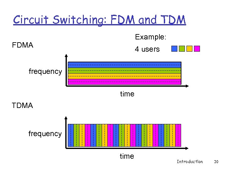 Circuit Switching: FDM and TDM Example: FDMA 4 users frequency time TDMA frequency time