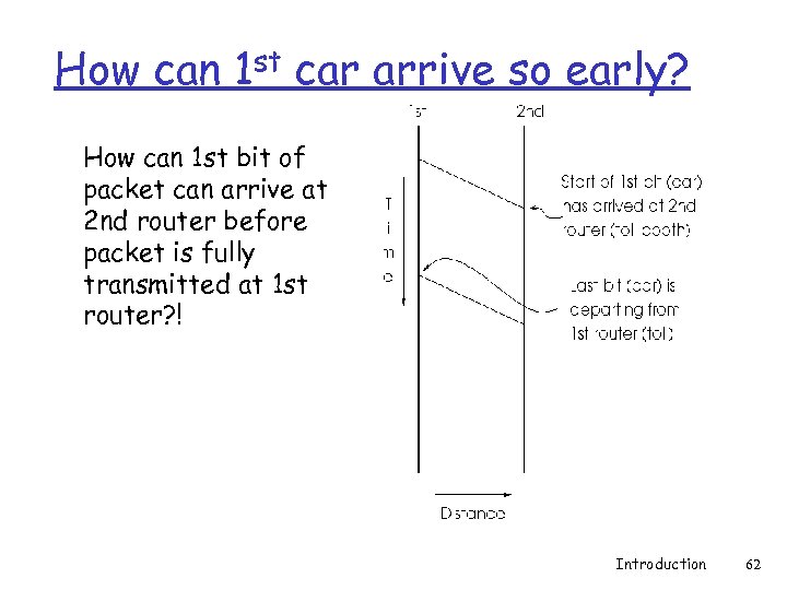 How can 1 st car arrive so early? How can 1 st bit of