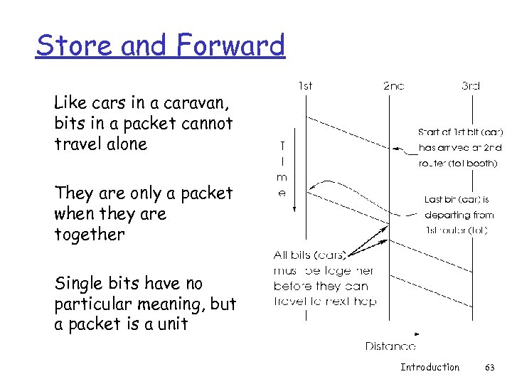 Store and Forward Like cars in a caravan, bits in a packet cannot travel