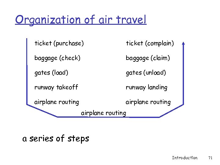 Organization of air travel ticket (purchase) ticket (complain) baggage (check) baggage (claim) gates (load)