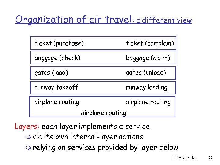 Organization of air travel: a different view ticket (purchase) ticket (complain) baggage (check) baggage