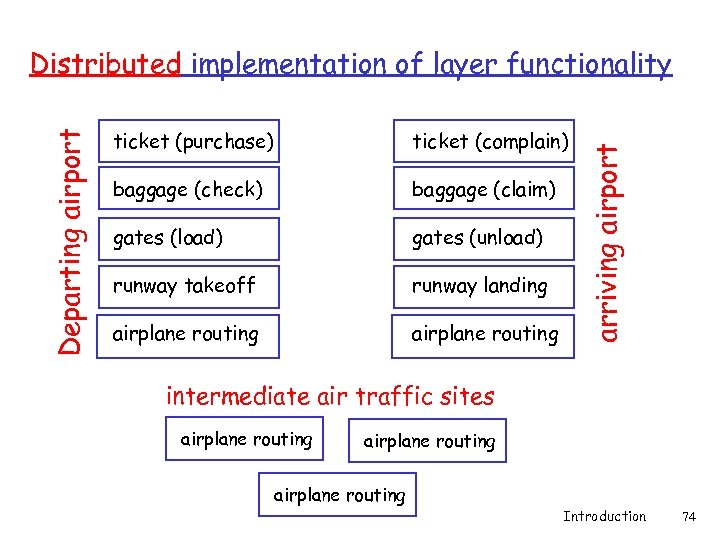 ticket (purchase) ticket (complain) baggage (check) baggage (claim) gates (load) gates (unload) runway takeoff