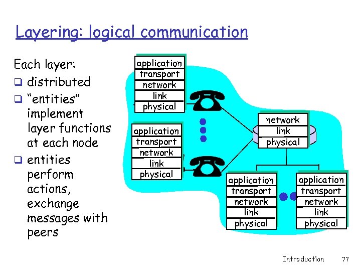 Layering: logical communication Each layer: q distributed q “entities” implement layer functions at each