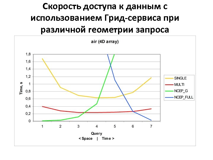 Скорость доступа к данным с использованием Грид-сервиса при различной геометрии запроса 