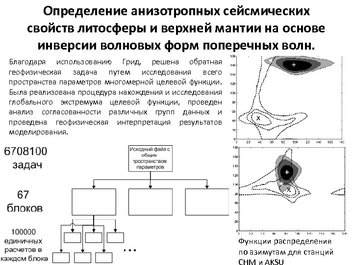 Определение анизотропных сейсмических свойств литосферы и верхней мантии на основе инверсии волновых форм поперечных