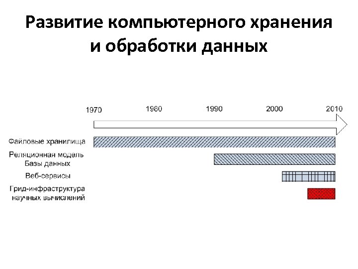 Развитие компьютерного хранения и обработки данных 