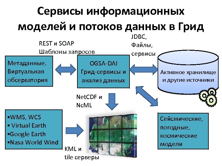 Сервисы информационных моделей и потоков данных в Грид REST и SOAP Шаблоны запросов Метаданные.
