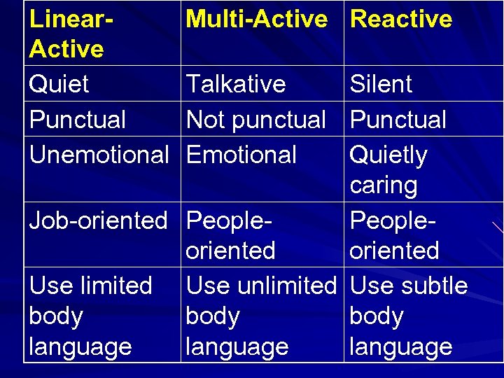 Linear. Active Quiet Punctual Unemotional Multi-Active Reactive Talkative Not punctual Emotional Silent Punctual Quietly