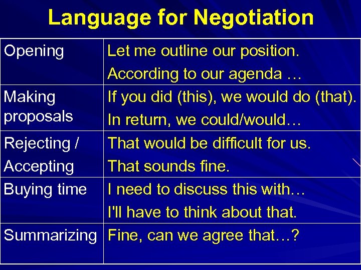 Language for Negotiation Opening Let me outline our position. According to our agenda …