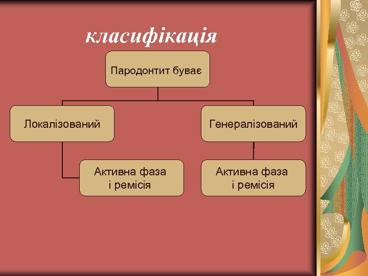 класифікація Пародонтит буває Локалізований Активна фаза і ремісія Генералізований Активна фаза і ремісія 