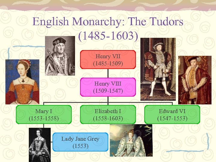 English Monarchy: The Tudors (1485 -1603) Henry VII (1485 -1509) Henry VIII (1509 -1547)