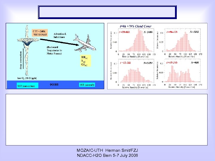 MOZAIC-UTH Herman Smit/FZJ NDACC-H 2 O Bern 5 -7 July 2006 