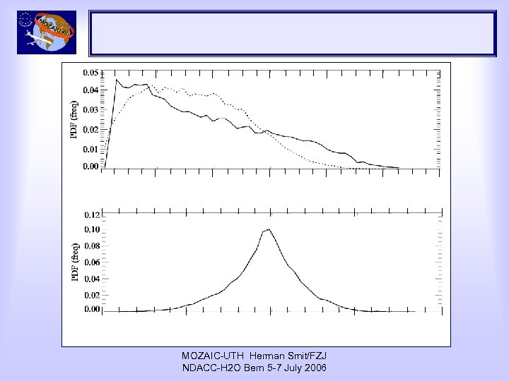 MOZAIC-UTH Herman Smit/FZJ NDACC-H 2 O Bern 5 -7 July 2006 