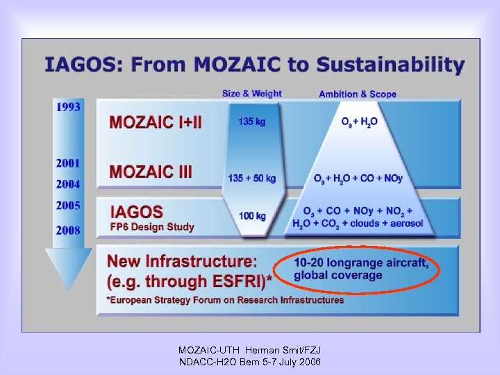 MOZAIC-UTH Herman Smit/FZJ NDACC-H 2 O Bern 5 -7 July 2006 