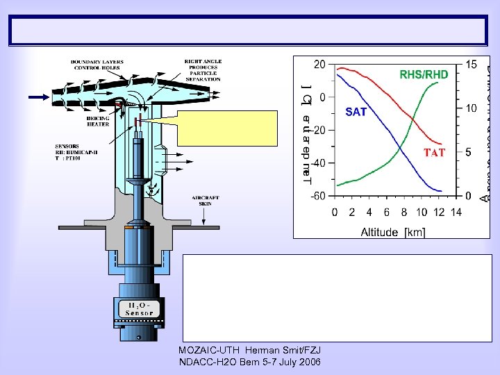 MOZAIC-UTH Herman Smit/FZJ NDACC-H 2 O Bern 5 -7 July 2006 