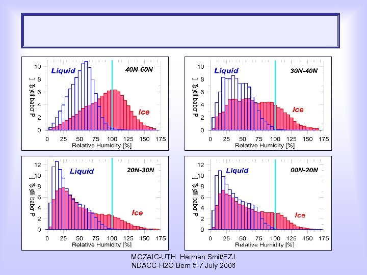 MOZAIC-UTH Herman Smit/FZJ NDACC-H 2 O Bern 5 -7 July 2006 