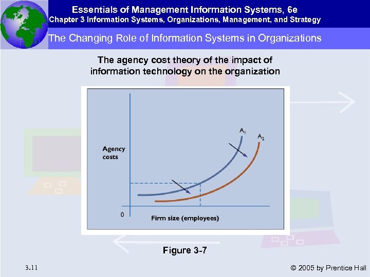 Essentials of Management Information Systems, 6 e Chapter 3 Information Systems, Organizations, Management, and