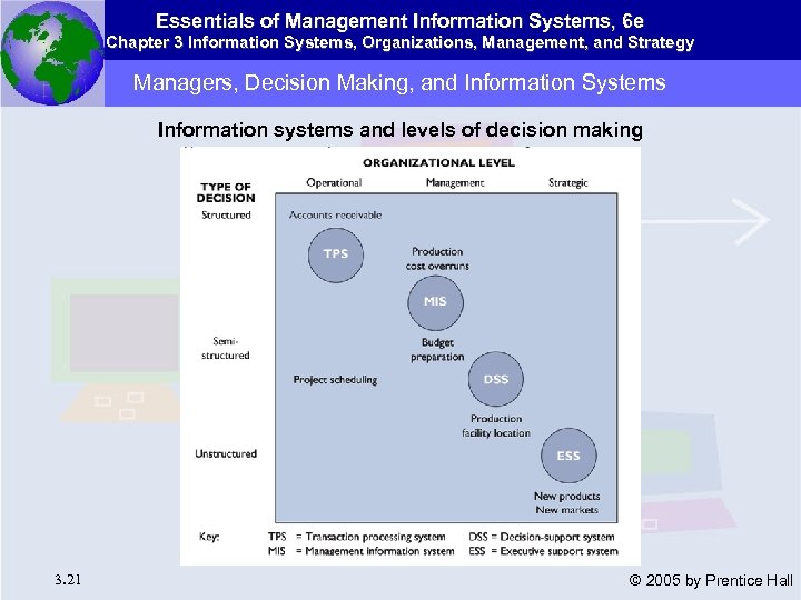 Essentials of Management Information Systems, 6 e Chapter 3 Information Systems, Organizations, Management, and