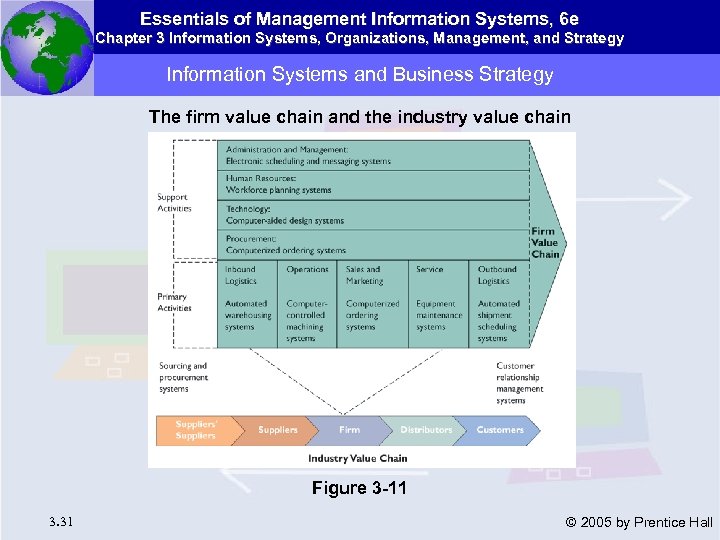 Essentials of Management Information Systems, 6 e Chapter 3 Information Systems, Organizations, Management, and