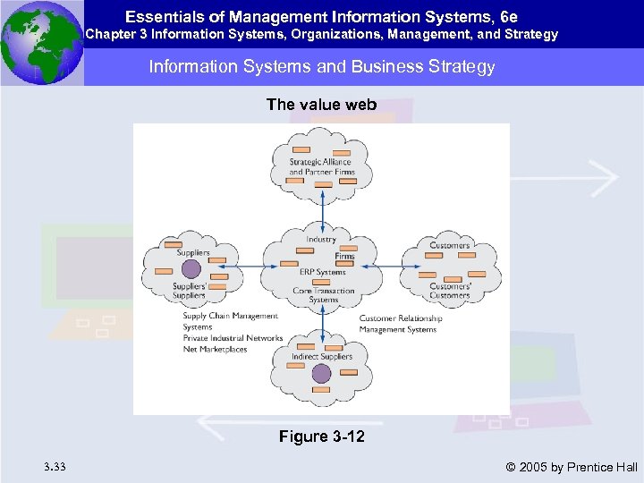 Essentials of Management Information Systems, 6 e Chapter 3 Information Systems, Organizations, Management, and