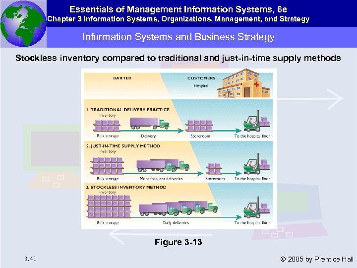 Essentials of Management Information Systems, 6 e Chapter 3 Information Systems, Organizations, Management, and