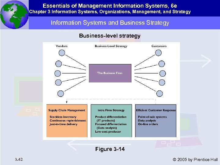 Essentials of Management Information Systems, 6 e Chapter 3 Information Systems, Organizations, Management, and