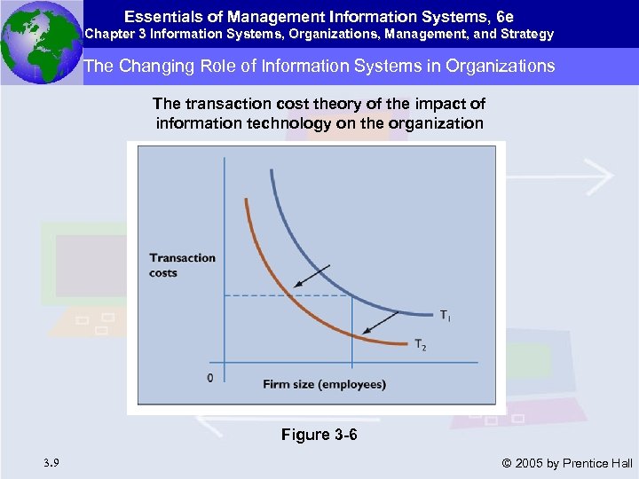 Essentials of Management Information Systems, 6 e Chapter 3 Information Systems, Organizations, Management, and