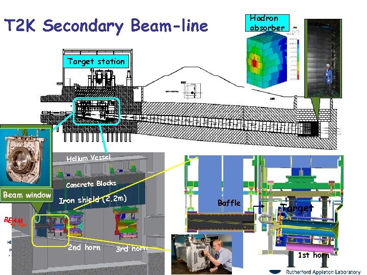 Hadron absorber T 2 K Secondary Beam-line Target station Helium Vessel Beam window Concrete