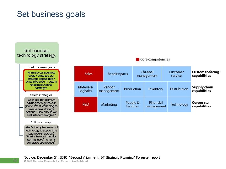 Set business goals Set business technology strategy. y Set business goals What are our