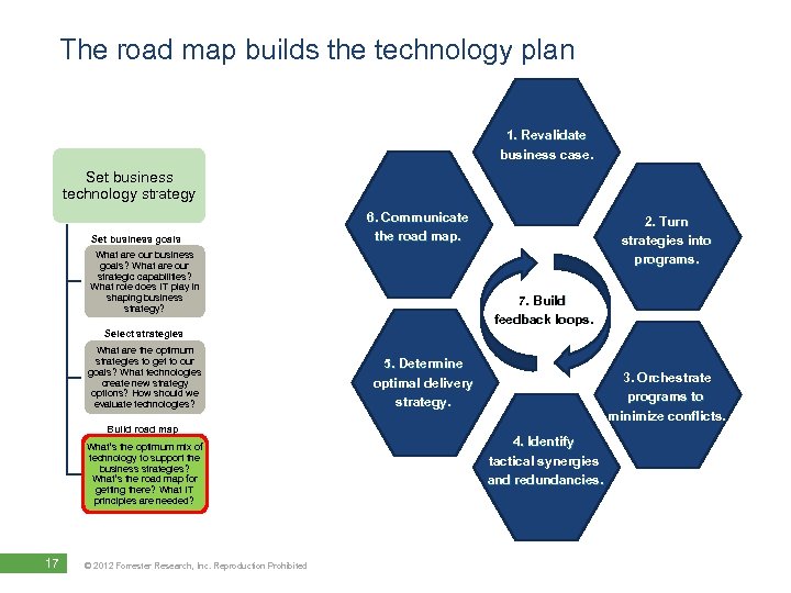 The road map builds the technology plan 1. Revalidate business case. Set business technology