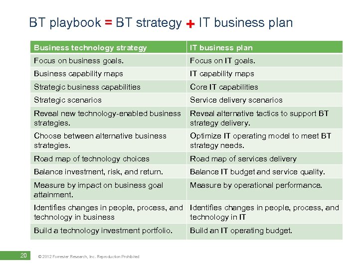 BT playbook = BT strategy + IT business plan Business technology strategy IT business