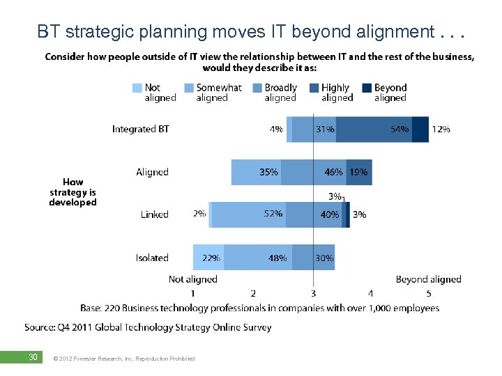 BT strategic planning moves IT beyond alignment. . . 30 © 2012 Forrester Research,