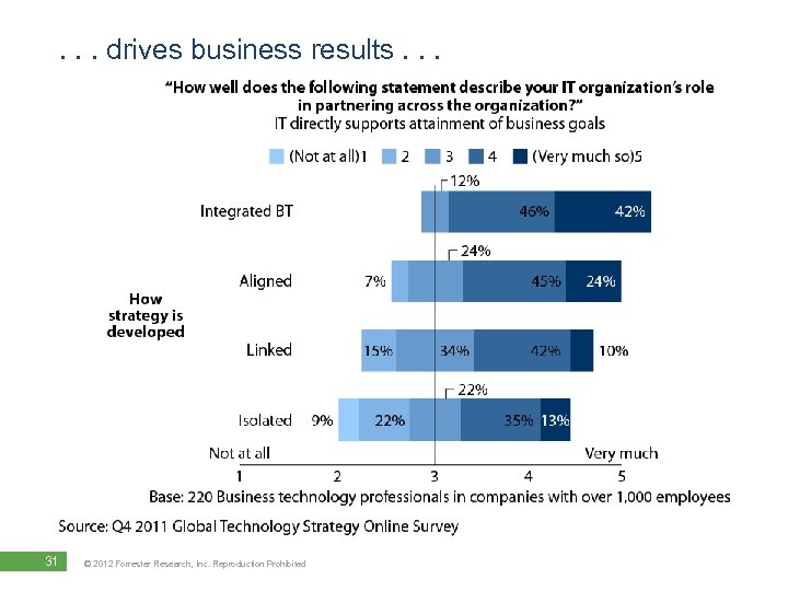 . . . drives business results. . . 31 © 2012 Forrester Research, Inc.