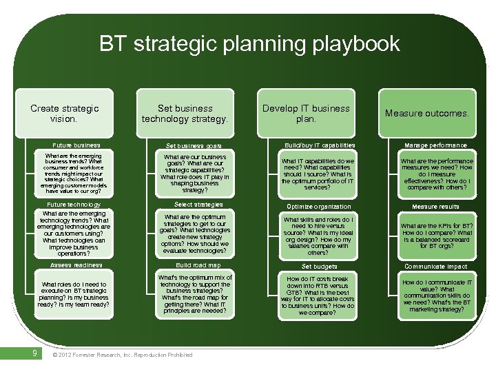 BT strategic planning playbook Create strategic vision. Future business What are the emerging business