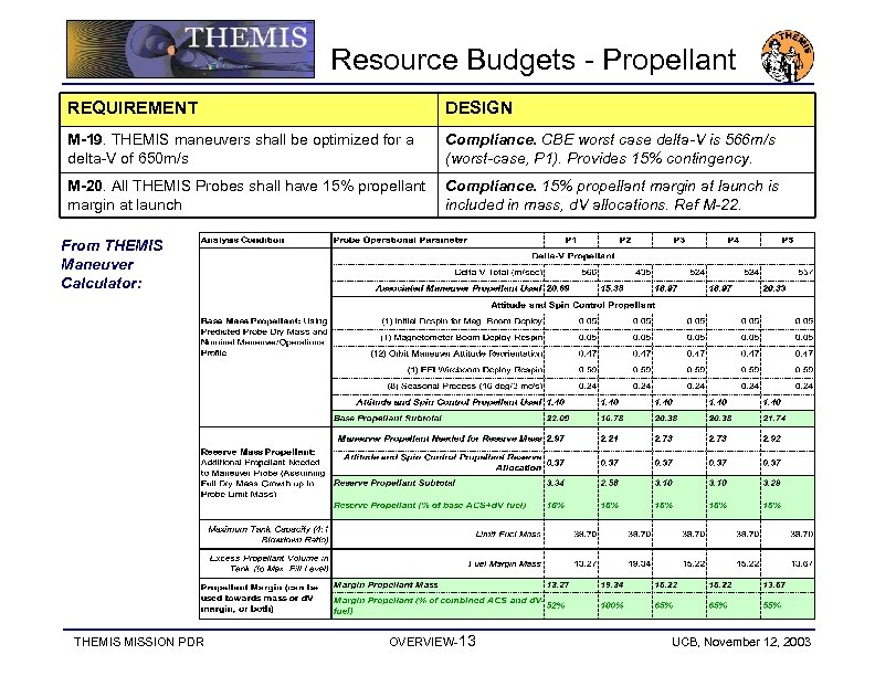 Resource Budgets - Propellant REQUIREMENT DESIGN M-19. THEMIS maneuvers shall be optimized for a