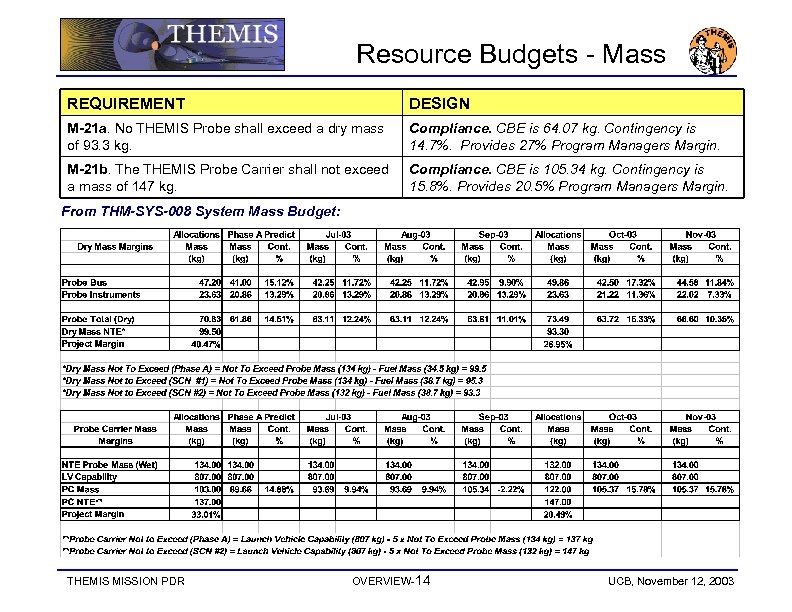 Resource Budgets - Mass REQUIREMENT DESIGN M-21 a. No THEMIS Probe shall exceed a