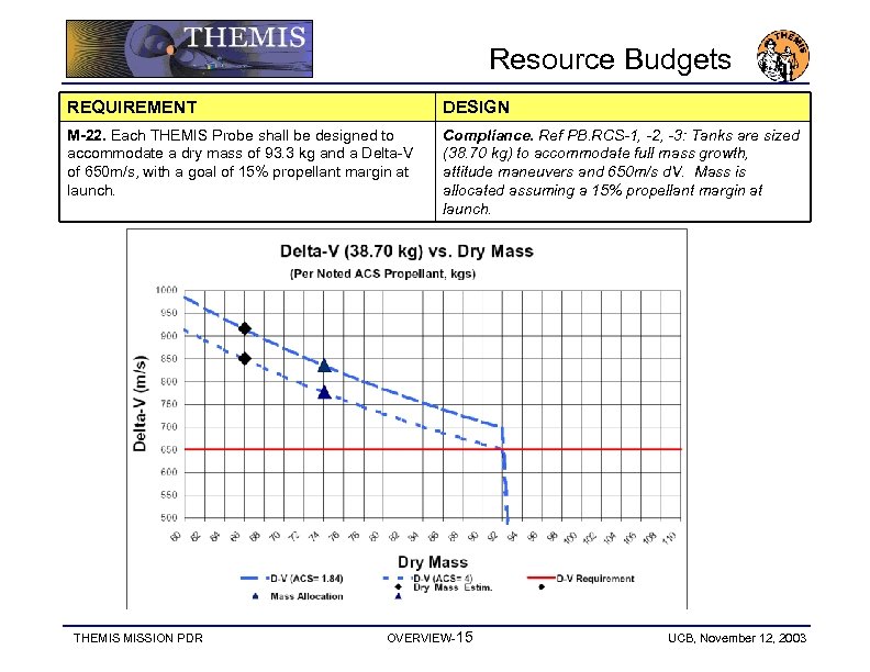 Resource Budgets REQUIREMENT DESIGN M-22. Each THEMIS Probe shall be designed to accommodate a