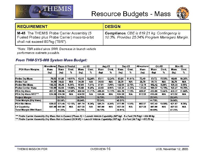 Resource Budgets - Mass REQUIREMENT DESIGN M-45. The THEMIS Probe Carrier Assembly (5 Fueled