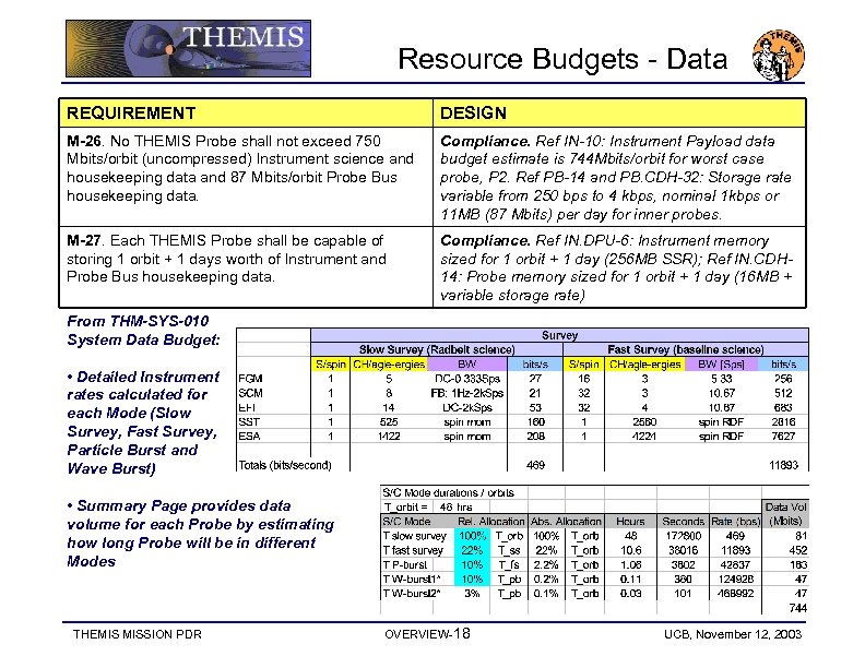 Resource Budgets - Data REQUIREMENT DESIGN M-26. No THEMIS Probe shall not exceed 750